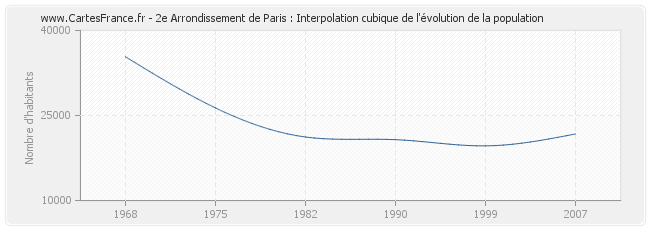 2e Arrondissement de Paris : Interpolation cubique de l'évolution de la population